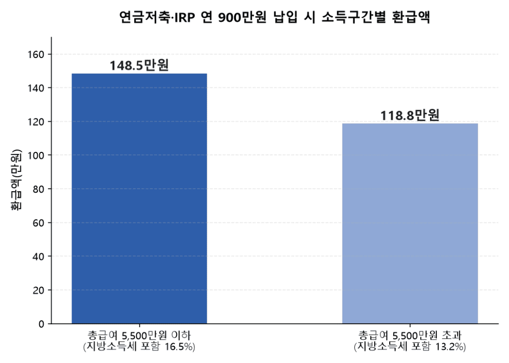 연말정산 미리보기 준비하며 노트북으로 계산하는 모습