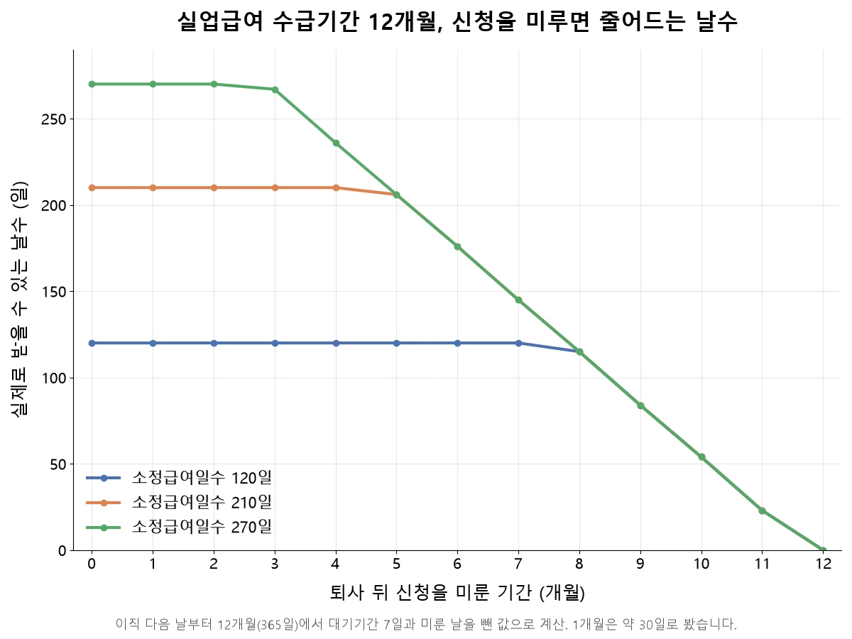 실업급여 수급기간 12개월, 신청을 미룬 개월 수별로 받을 수 있는 날수 선그래프