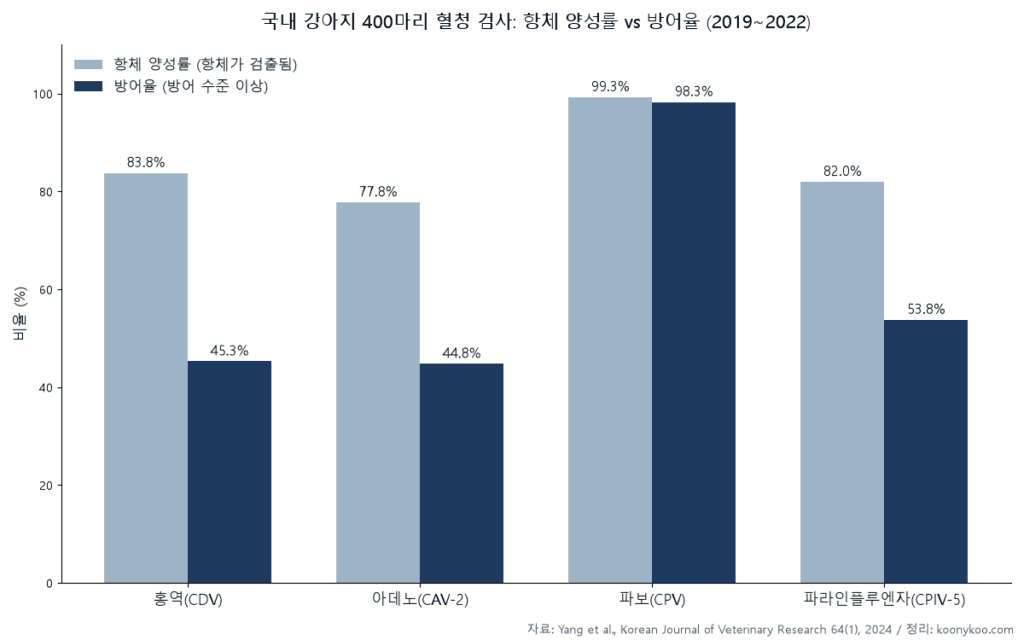 강아지 예방접종 시기 판단에 참고할 국내 강아지 400마리 항체 양성률과 방어율 비교 그래프
