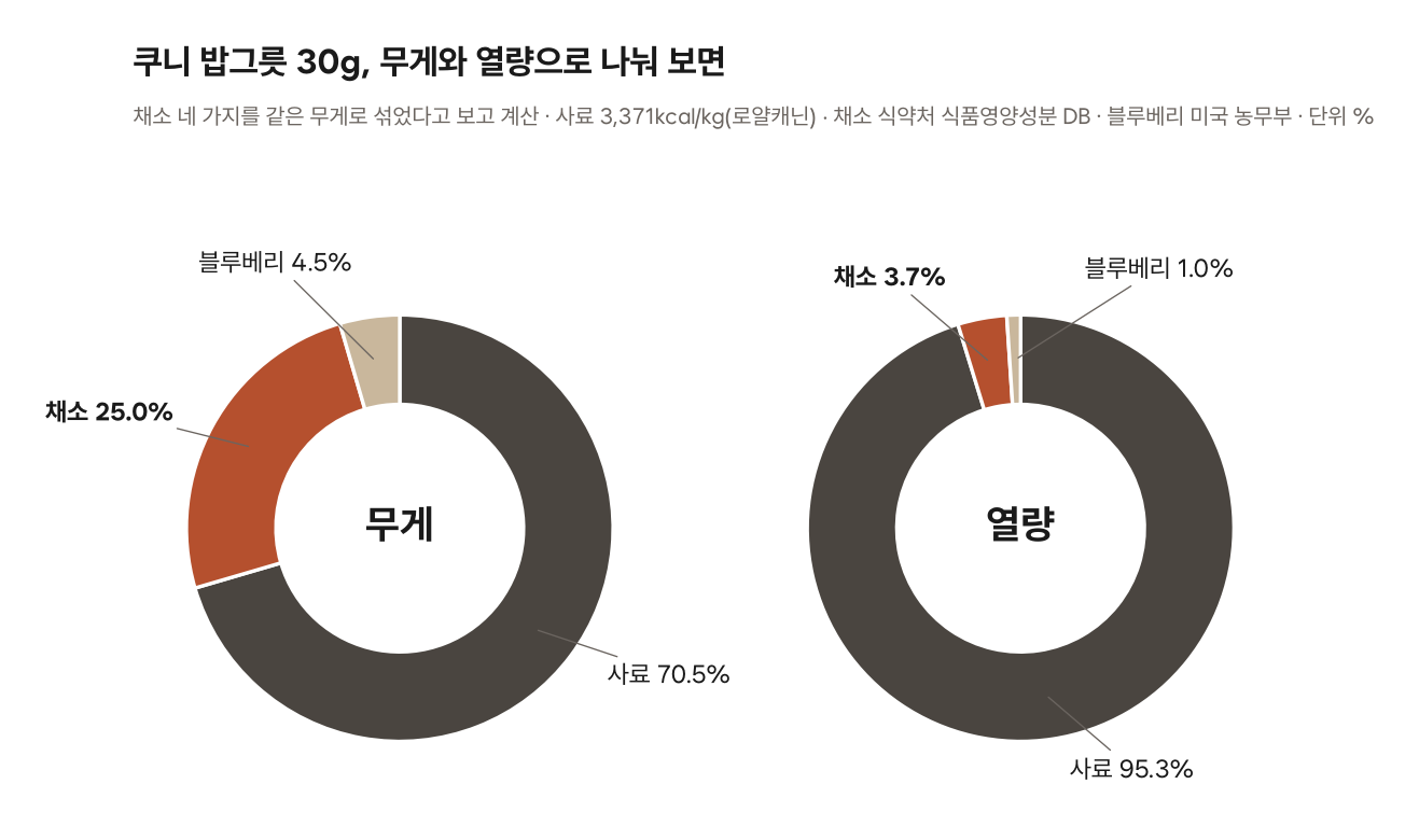강아지 야채 토핑 쿠니 밥그릇 30g의 무게와 열량 구성비, 원형그래프