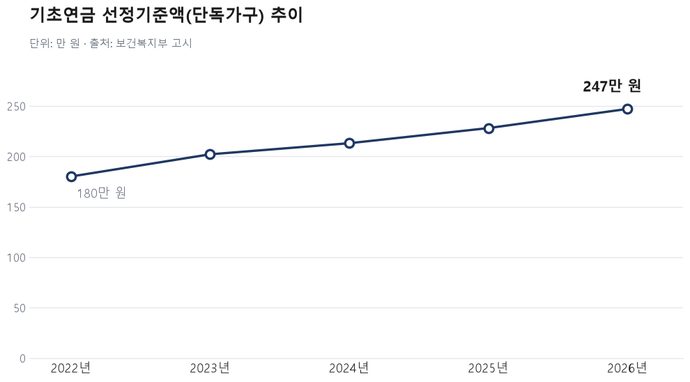 기초연금 수급자격 기준이 되는 선정기준액(단독가구) 추이 그래프, 2022년 180만 원에서 2026년 247만 원