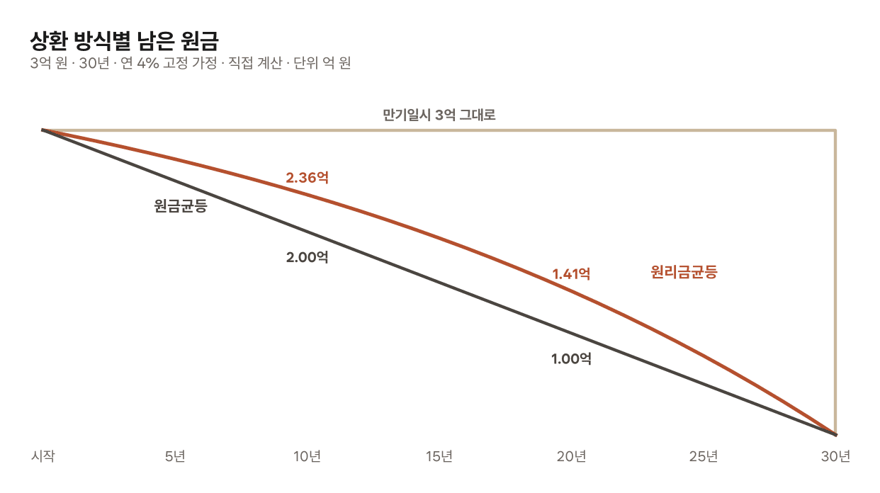 대출계산기 그래프