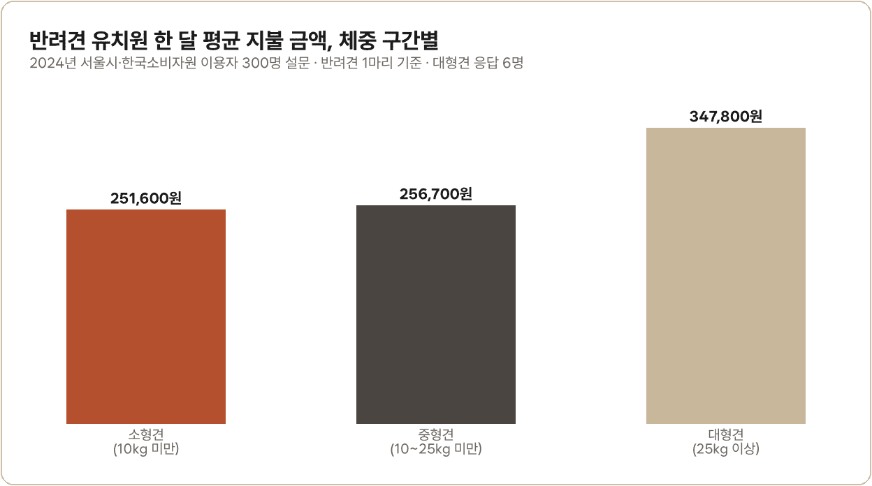 강아지 유치원 비용 체중 구간별 한 달 평균 막대그래프