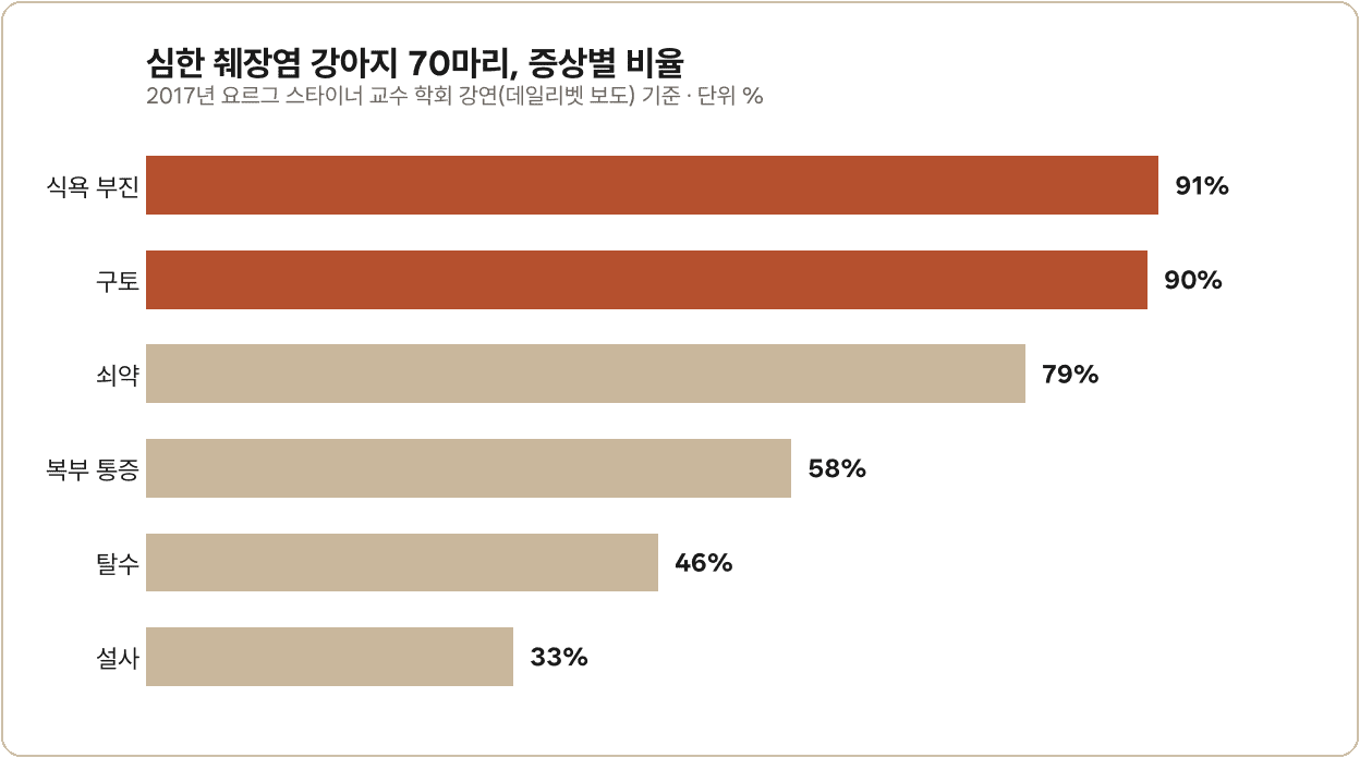 강아지 췌장염 증상 그래프